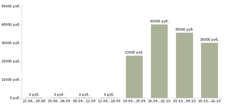 Вакансии электрогазосварщики Ростов-на-дону - Медиана зарплат электрогазосварщики Ростов-на-дону за 2 месяца