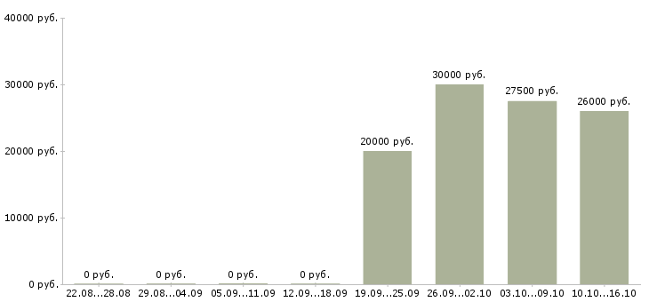 Вакансии юрист в суд Ростов-на-дону - Медиана зарплат юрист в суд Ростов-на-дону за 2 месяца