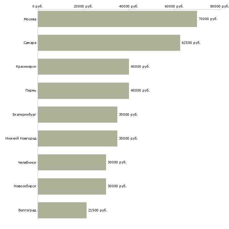 Поиск работы водитель межгород-Медиана зарплаты для вакансии «водитель межгород» в других городах
