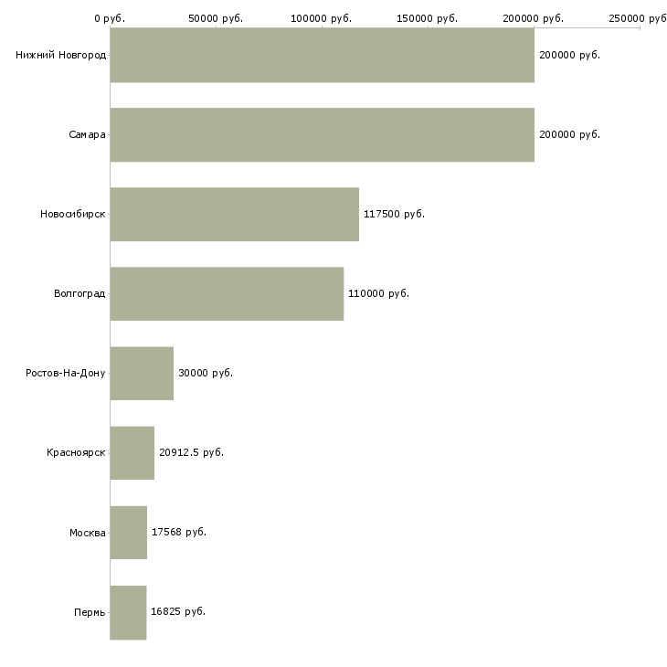 Поиск работы главный санитарный врач-Медиана зарплаты для вакансии «главный санитарный врач» в других городах