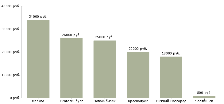 Поиск работы пеший курьер с ежедневной оплатой-Медиана зарплаты для вакансии «пеший курьер с ежедневной оплатой» в других городах
