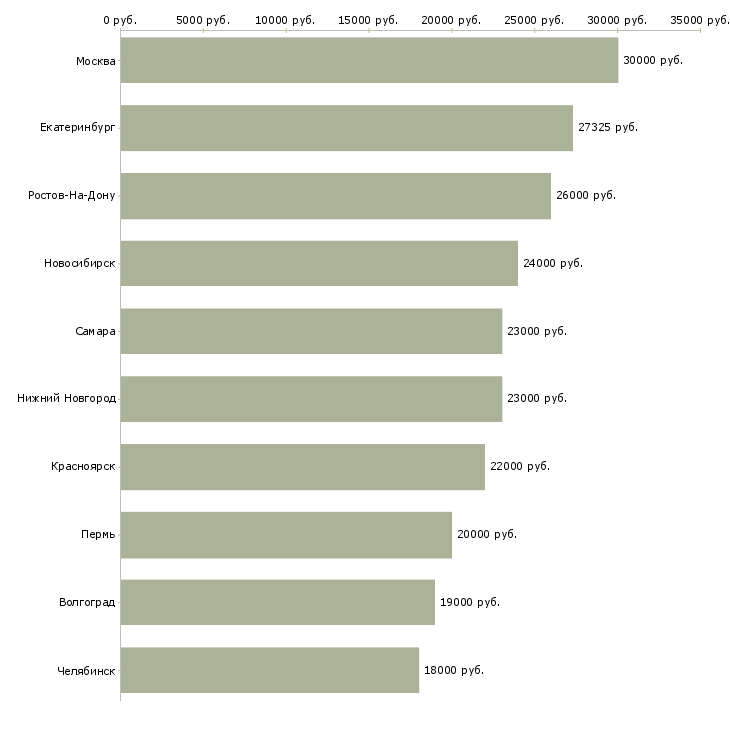 Поиск работы повар холодный цех-Медиана зарплаты для вакансии «повар холодный цех» в других городах