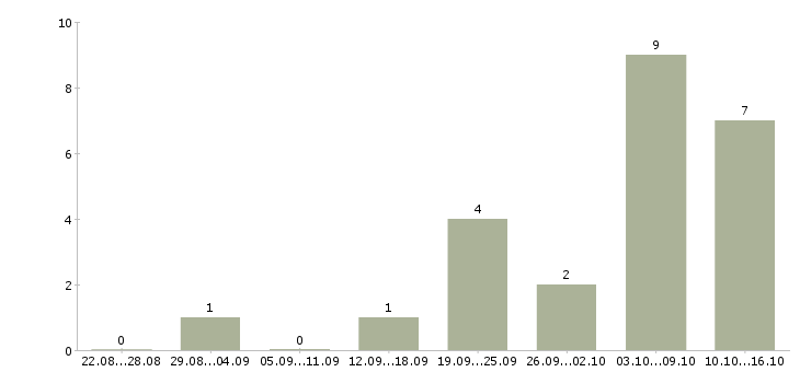 Работа менеджер по подбору Йошкар-ола - Число вакансий Йошкар-ола по специальности менеджер по подбору за 2 месяца