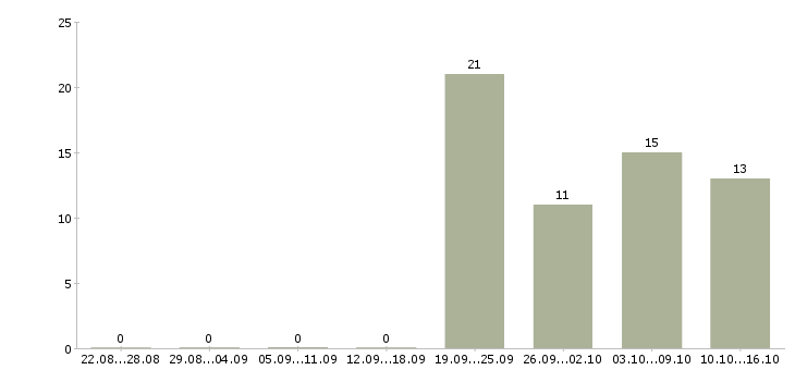 Работа сотрудник в офисе Кабардино-балкария - Число вакансий Кабардино-балкария по специальности сотрудник в офисе за 2 месяца