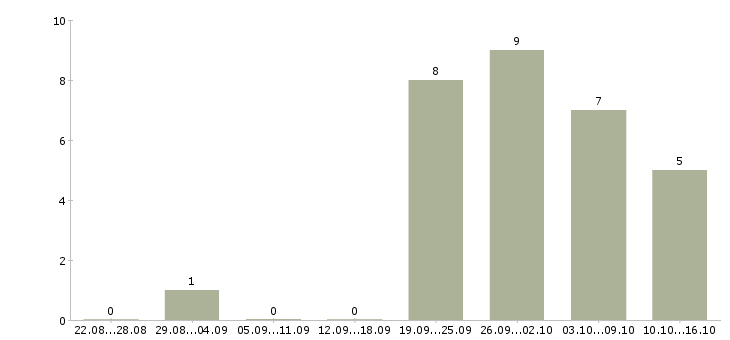 Работа руководитель по развитию Марий эл - Число вакансий Марий эл по специальности руководитель по развитию за 2 месяца