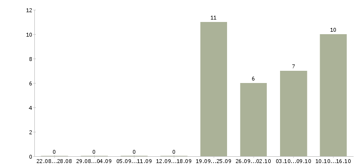 Работа требуются уборщицы Мордовия - Число вакансий Мордовия по специальности требуются уборщицы за 2 месяца
