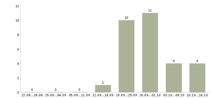 Работа водитель на доставку Набережные челны - Число вакансий Набережные челны по специальности водитель на доставку за 2 месяца