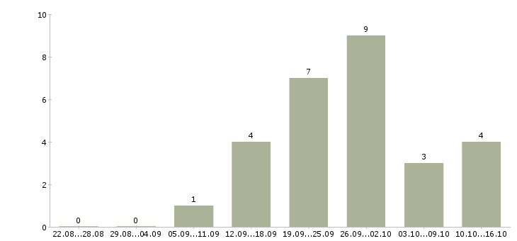 Работа менеджер подбор персонала Набережные челны - Число вакансий Набережные челны по специальности менеджер подбор персонала за 2 месяца