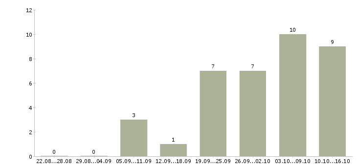 Работа мастер маникюра педикюра Ростов-на-дону - Число вакансий Ростов-на-дону по специальности мастер маникюра педикюра за 2 месяца