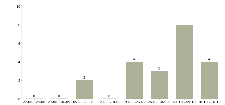 Работа сотрудник фирмы Ростов-на-дону - Число вакансий Ростов-на-дону по специальности сотрудник фирмы за 2 месяца