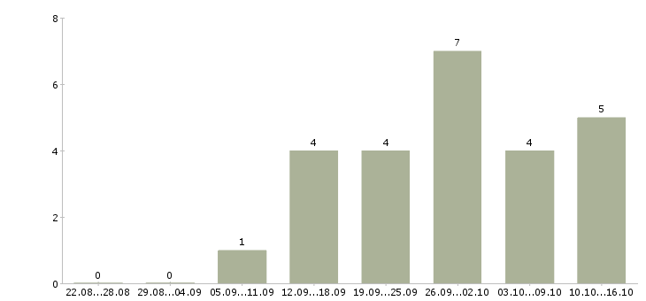 Работа реальный заработок Санкт-петербург - Число вакансий Санкт-петербург по специальности реальный заработок за 2 месяца