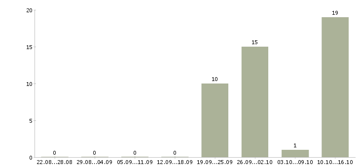 Работа кассир в столовую Татарстан - Число вакансий Татарстан по специальности кассир в столовую за 2 месяца