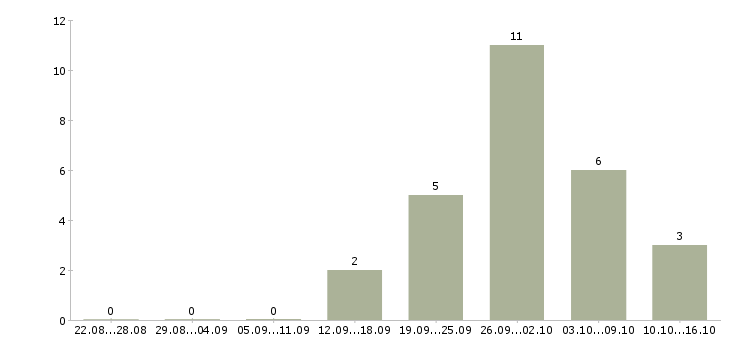 Работа консультант одежды Удмуртия - Число вакансий Удмуртия по специальности консультант одежды за 2 месяца