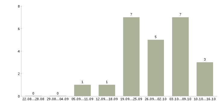 Работа нужны сотрудники в Ангарске - Число вакансий в Ангарске по специальности нужны сотрудники за 2 месяца