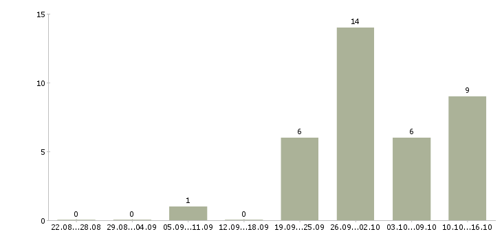 Работа оператор на линию в Архангельске - Число вакансий в Архангельске по специальности оператор на линию за 2 месяца