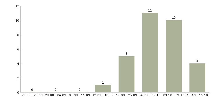 Работа работники зала в Архангельске - Число вакансий в Архангельске по специальности работники зала за 2 месяца