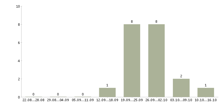 Работа услуги реклама в Архангельске - Число вакансий в Архангельске по специальности услуги реклама за 2 месяца