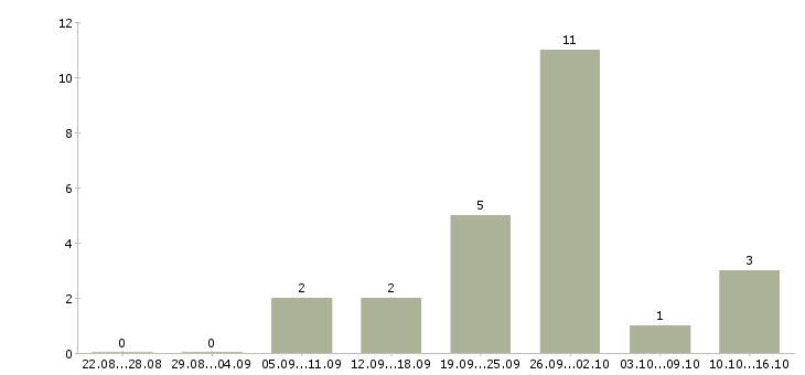 Работа агент продаж в Астрахани - Число вакансий в Астрахани по специальности агент продаж за 2 месяца
