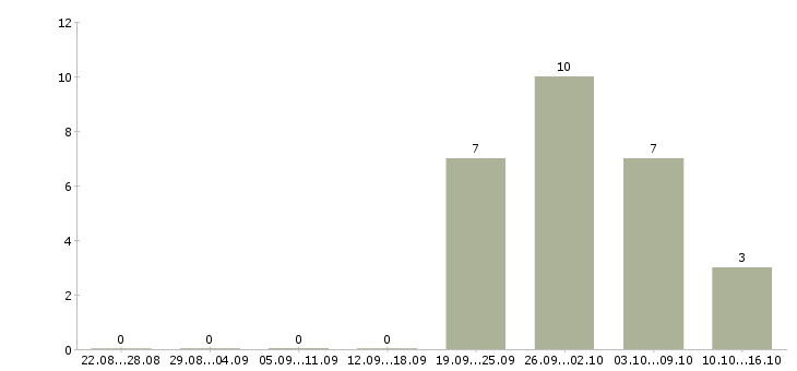 Работа фасовщики в Астрахани - Число вакансий в Астрахани по специальности фасовщики за 2 месяца