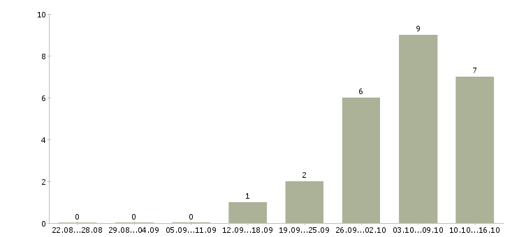Работа агент недвижимости в Балашихе - Число вакансий в Балашихе по специальности агент недвижимости за 2 месяца