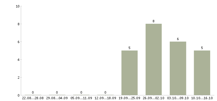 Работа работники на производство в Барнауле - Число вакансий в Барнауле по специальности работники на производство за 2 месяца