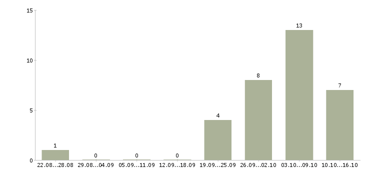 Работа техник склада в Барнауле - Число вакансий в Барнауле по специальности техник склада за 2 месяца