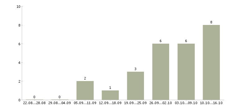 Работа тренер по обучению в Барнауле - Число вакансий в Барнауле по специальности тренер по обучению за 2 месяца