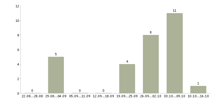 Работа набор текста на дому в Белгороде - Число вакансий в Белгороде по специальности набор текста на дому за 2 месяца