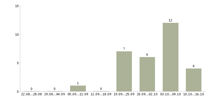 Работа продавец консультант в магазины в Брянске - Число вакансий в Брянске по специальности продавец консультант в магазины за 2 месяца