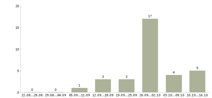 Работа операторы линии в Владивостоке - Число вакансий в Владивостоке по специальности операторы линии за 2 месяца
