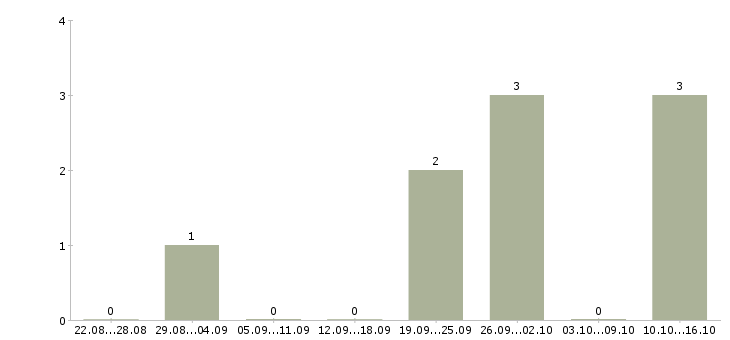 Работа творческим людям в Владивостоке - Число вакансий в Владивостоке по специальности творческим людям за 2 месяца