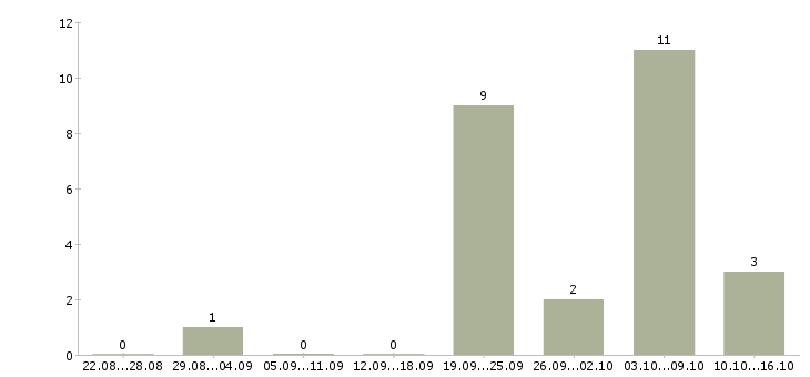 Работа менеджеры интернет магазина в Владикавказе - Число вакансий в Владикавказе по специальности менеджеры интернет магазина за 2 месяца
