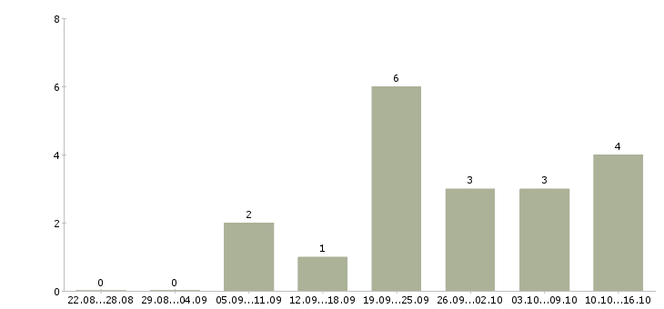 Работа начальник участка в Волгограде - Число вакансий в Волгограде по специальности начальник участка за 2 месяца