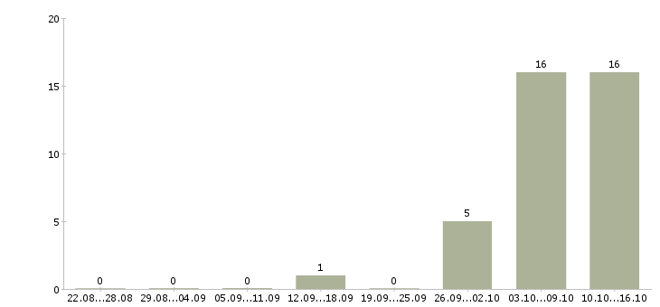 Работа заработок из дома в Воронеже - Число вакансий в Воронеже по специальности заработок из дома за 2 месяца