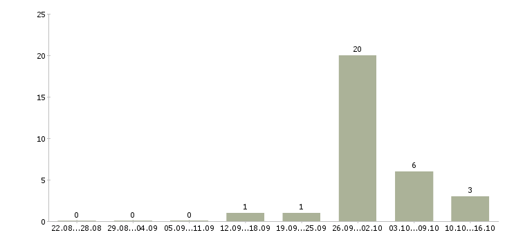 Работа оператор на станок в Воронеже - Число вакансий в Воронеже по специальности оператор на станок за 2 месяца