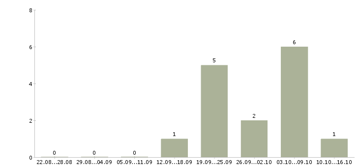 Работа менеджер подбор персонала в Дзержинске - Число вакансий в Дзержинске по специальности менеджер подбор персонала за 2 месяца