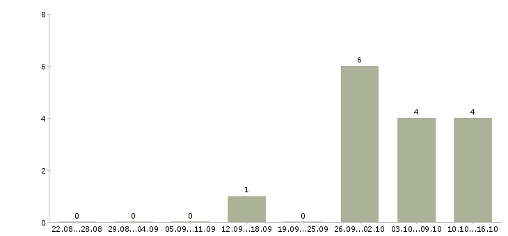 Работа водитель межгород в Екатеринбурге - Число вакансий в Екатеринбурге по специальности водитель межгород за 2 месяца