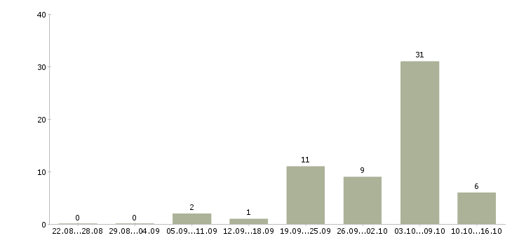 Работа воспитатель младший в Екатеринбурге - Число вакансий в Екатеринбурге по специальности воспитатель младший за 2 месяца