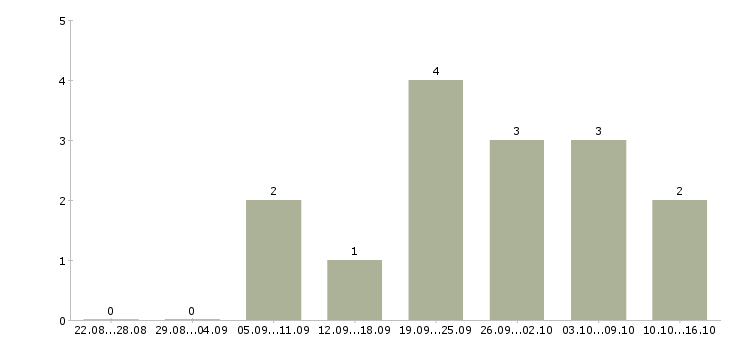 Работа охранник сутки в Екатеринбурге - Число вакансий в Екатеринбурге по специальности охранник сутки за 2 месяца
