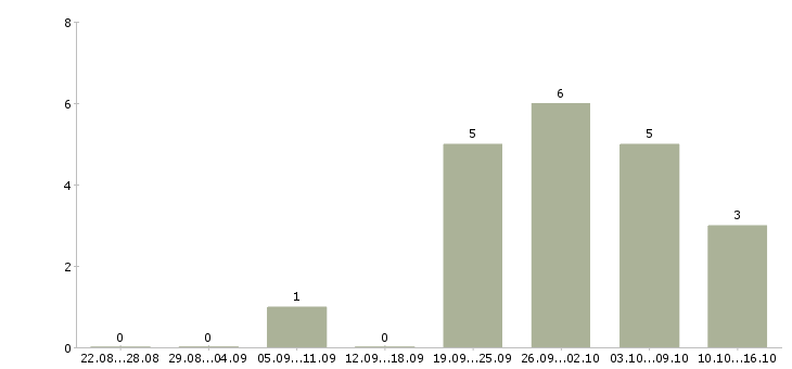Работа подработка на лето в Екатеринбурге - Число вакансий в Екатеринбурге по специальности подработка на лето за 2 месяца