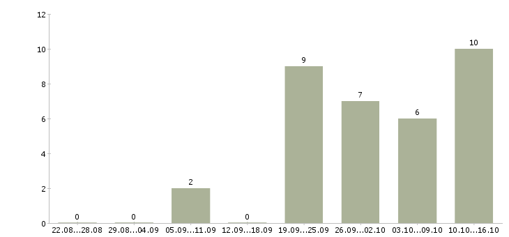 Работа грузчик подработка в Казани - Число вакансий в Казани по специальности грузчик подработка за 2 месяца
