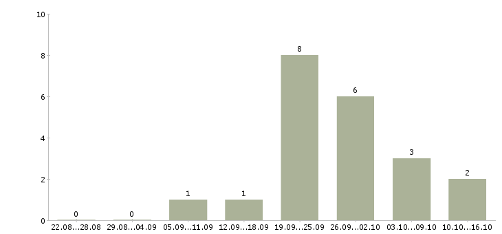 Работа менеджер по маркетингу в Кемерово - Число вакансий в Кемерово по специальности менеджер по маркетингу за 2 месяца
