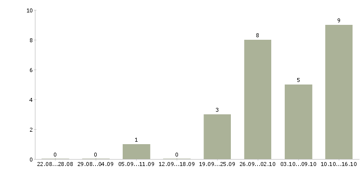 Работа продавец на одежду в Кемерово - Число вакансий в Кемерово по специальности продавец на одежду за 2 месяца