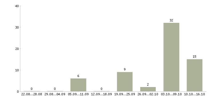 Работа специалист по сертификатам в Кирове - Число вакансий в Кирове по специальности специалист по сертификатам за 2 месяца