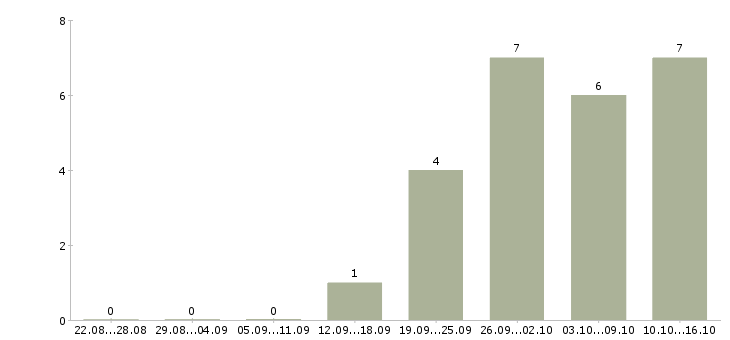 Работа требуются рабочие в Клине - Число вакансий в Клине по специальности требуются рабочие за 2 месяца