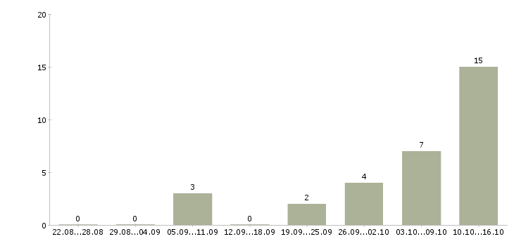 Работа тренер по обучению в Кургане - Число вакансий в Кургане по специальности тренер по обучению за 2 месяца