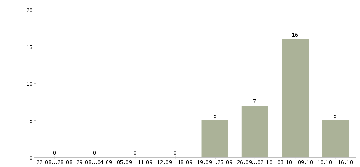 Работа работник торгово зала в Липецке - Число вакансий в Липецке по специальности работник торгово зала за 2 месяца