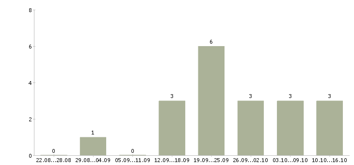 Работа менеджер в интернет магазине в Люберцах - Число вакансий в Люберцах по специальности менеджер в интернет магазине за 2 месяца