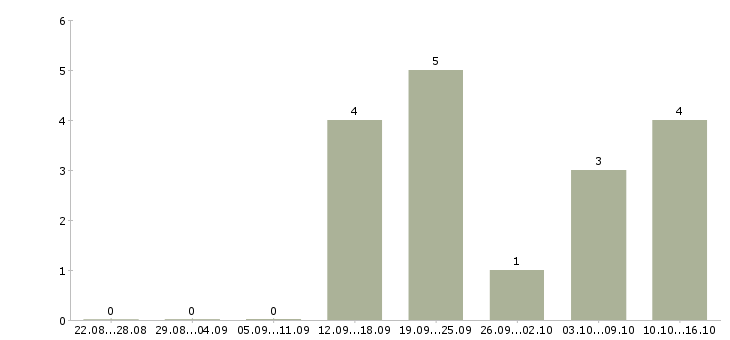Работа менеджер подбор персонала в Магнитогорске - Число вакансий в Магнитогорске по специальности менеджер подбор персонала за 2 месяца
