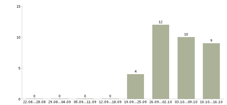 Работа главный санитарный врач в Москве - Число вакансий в Москве по специальности главный санитарный врач за 2 месяца